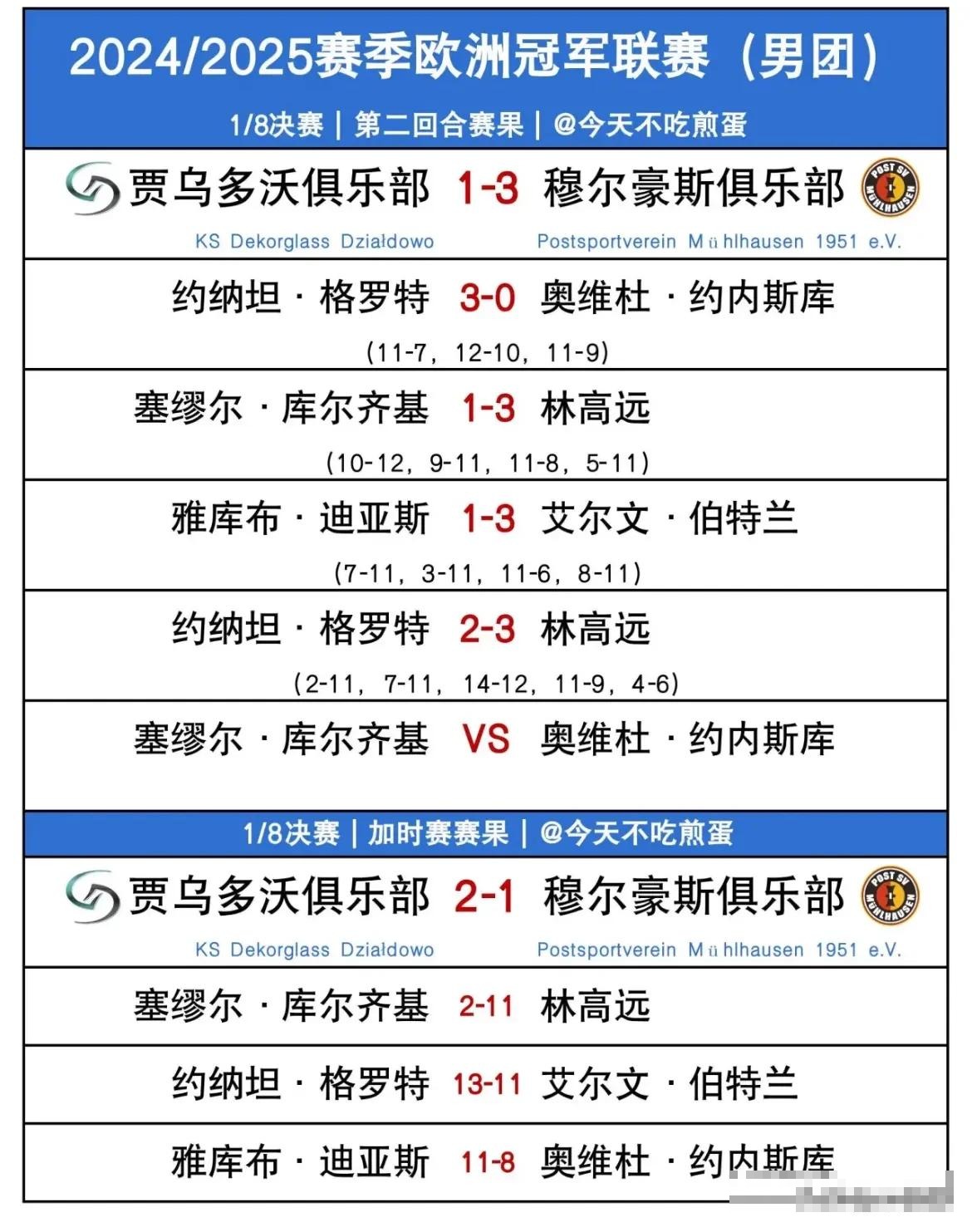 波兰实力出众，晋级欧锦赛半决赛